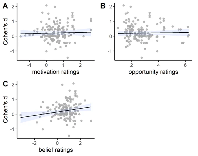 Three scatterplots displaying the extent to which the observed effects of demand characteristics can be predicted by ratings of (a) motivation to adjust responses, (b) ability to adjust responses, and (c) belief in the communicated hypothesis.