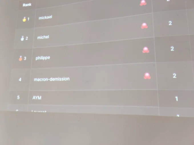 Classement des joueurs, en premier Mickaël, en second Michel, en troisième Philippe et en quatrième... Macron démission 