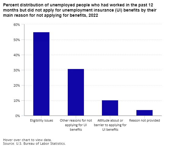 Percent distribution of unemployed people who had worked in the past 12 months but did not apply for unemployment insurance (UI) benefits by their main reason for not applying for benefits, 2022
