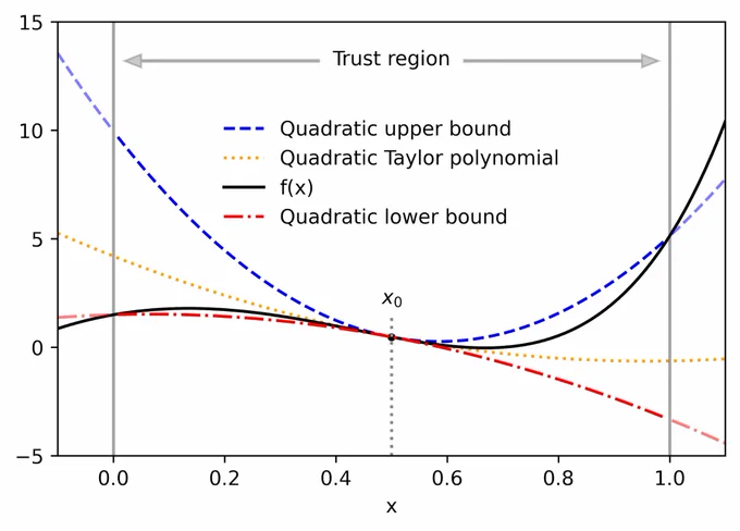 Automatically-derived quadratic upper and lower bounds on a one-dimensional function f, centered at x-sub-0=0.5. The upper and lower bounds are valid over a user-specified trust region, and become tighter as the trust region shrinks.