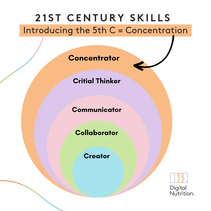 5th C of 21st Century Skills = concentration