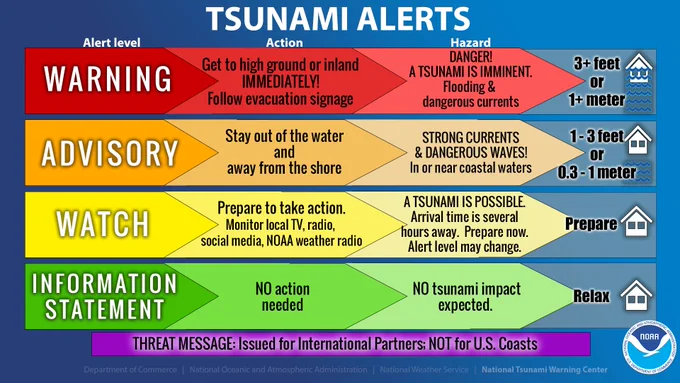 A description of National Tsunami Warning Center alert levels: warning, advisory, watch, and information statement. More at tsunami.gov