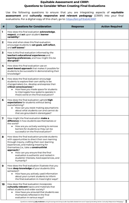Pictured is a chart entitled Equitable Assessment and CRRP: Questions to Consider When Creating Final Evaluations with four columns and eleven rows. The first row of the chart is shaded with a teal colour and has these categories in this order: #, Questions for Consideration, Response, Action Required. For access to the chart, go to bit.ly/FEsEACRRP