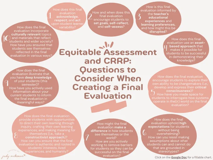 An image of ten numbered peach and brownish pink ovals appear with white text. In the centre, the title reads: Equitable Assessment and CRRP: Questions to Consider When Creating a Final Evaluation. In the bottom right corner, it says: Click on the Google Doc for a fillable chart. For the text inside each circle, go to bit.ly/FEsEACRRP (which takes you to the plain text Google Doc).