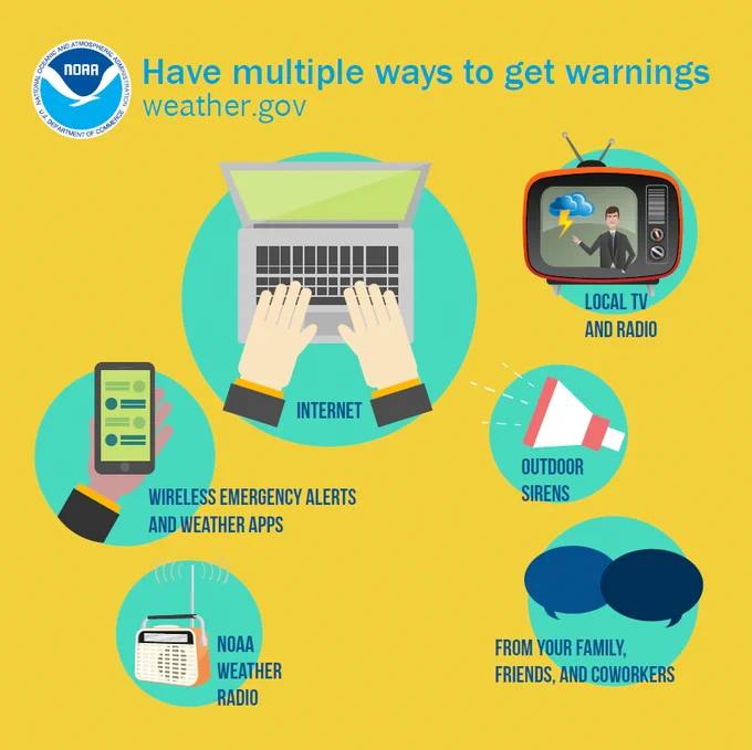 Twitter has limited our automated tweets; as a result, we are unable to post all watches, warnings, and advisories as they are issued. Have multiple ways to receive weather information and alerts. Sources for weather information might include Wireless Emergency Alerts, NOAA Weather Radio, Local TV and radio, Weather apps, Outdoor sirens, the Internet, and family, friends, and co-workers.