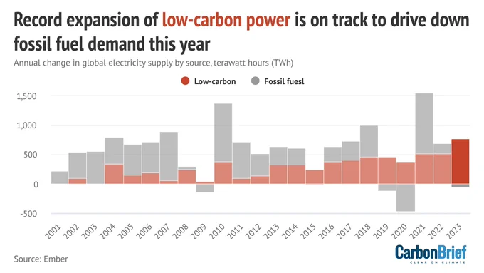 Annual change in global electricity supply, in terawatt hours (TWh), for fossil fuels and low-carbon sources. Source: Ember. Chart by Carbon Brief using Highcharts.