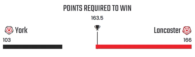 Graphic scoreboard that reads:

POINTS REQUIRED TO WIN: 163.5

York 103 | Lancaster: 166