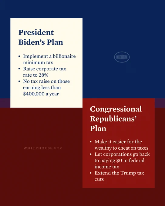 President Biden’s Plan
- Implement a billionaire minimum tax
- Raise corporate tax rate to 28%
- No tax raise on those earning less than $400,000 a year

Congressional Republicans’ Plan
- Make it easier for the wealthy to cheat on taxes
- Let corporations go back to paying $0 in federal income tax
- Extend the Trump tax cuts