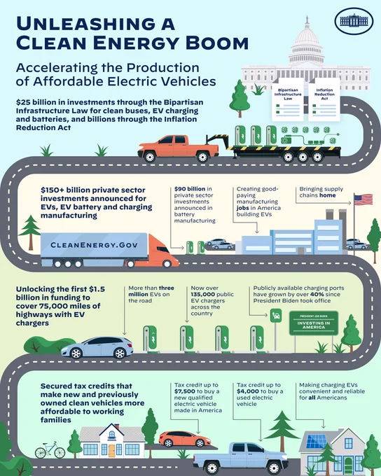 A chart showing how President Biden's Investing in America agenda is unleashing a clean energy boom