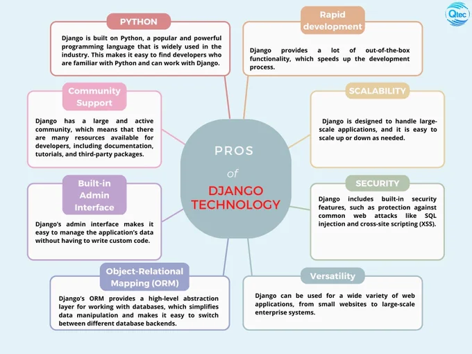 Django is a high-level web framework for Python that encourages rapid development and clean, pragmatic design. Here are some of the pros of Django technology:

🌐 https://qtecsolution.com/
📧 info@qtecsolution.com
📞  8801313522828

#django #qtec #softwaredevelopment #qtecsolution #softwaresolutions #customsoftwaresolution