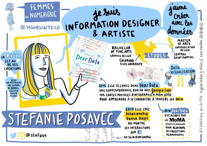Stefanie Posavec : je suis designer & artiste j'aime créer avec les données. La data est au coeur de ses créations. Elle a fait un bachelor of fine arts graphic design dans l'université du colorado aux USA. Ensuite elle a enchaîné avec un master of arts communication design à central saint martins. En 2013, elle crée relationship dance steps qui montre les intéractions sur facebook au sein d'un couple. En 2015, elle se lance dans Dear Data, une correspondance d'un an avec Georgia Lupi 104 cartes postales d'infographie à main levée pour apprendre à se connaître à travers les datas. En 2016, Dear Data est acquis par le MOMA (museum of modern art) pour rejoindre ses collections permanentes. Par Céline Pernot Burlet de BNP Paribas et Digital Ladies and allies
