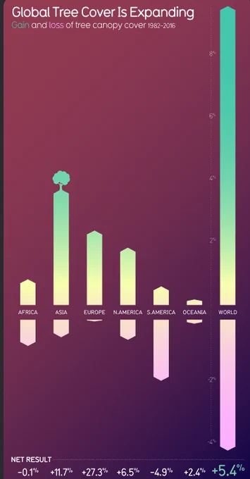 Global tree cover is expanding https://informationisbeautiful.net/beautifulnews/877-global-tree-cover/.  