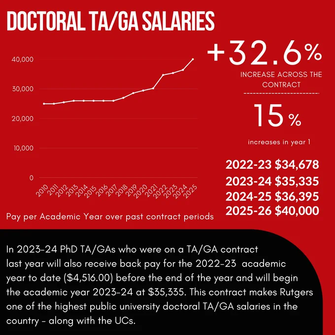 Doctoral TA/GA Salaries
 32.6% increase across the contract, 15% increase in year 1. 
In 2023-24, PhD TA/GAs who were on a TA/GA contract last year will also receive back pay for the 22-23 academic year to date ($4,516) before the end of the year and will begin the academic year 23-24 at $35,335. This contract makes Rutgers one of the highest public university doctoral TA/GA salaries  in the country, along with UC. 