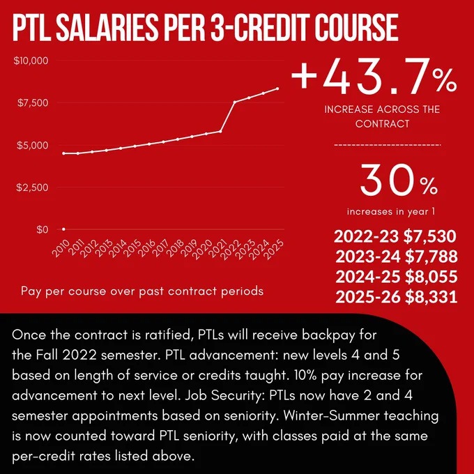 PTL Salaries Per 3-Credit Course: 
 43.7%  increase across the contract. 
30% increase in year 1. 
Once the contract is ratified, PTLs will receive backpay for 
the Fall 2022 semester. PTL advancement: new levels 4 and 5 
based on length of service or credits taught. 10% pay increase for advancement to next level. Job Security: PTLs now have 2 and 4 semester appointments based on seniority. Winter-Summer teaching  is now counted toward PTL seniority, with classes paid at the same per-credit rates listed above. 