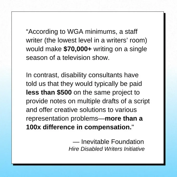 A white box against a blue and white gradient background with black text that reads: "According to WGA minimums, a staff writer (the lowest level in a writers' room) would make $70,000  writing on a single season of a television show. In contrast, disability consultants have told us that they would typically be paid less than $500 on the same project to provide notes on multiple drafts of a script and offer creative solutions to various representation problems—more than a 100x difference in compensation."—Inevitable Foundation, Hire Disabled Writers Initiative
