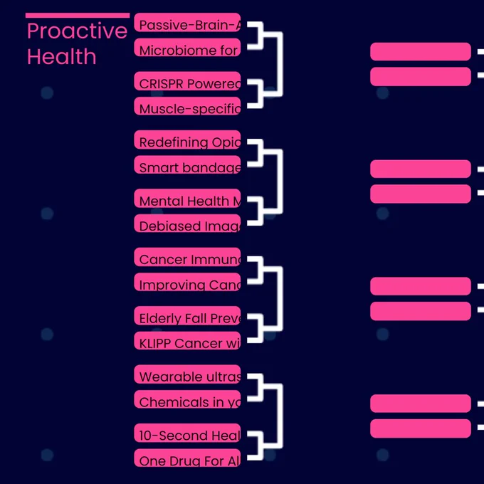 Proactive Health ideas in the #ARPAHDash