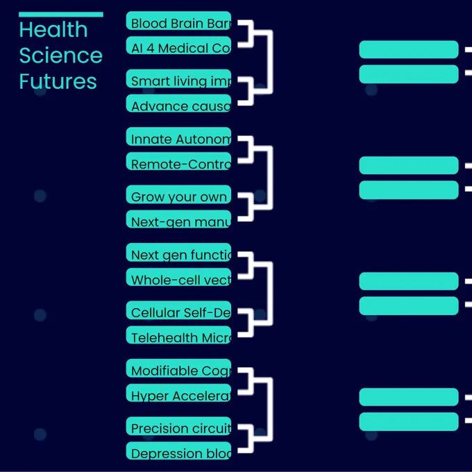 Health Science Futures ideas in the #ARPAHDash