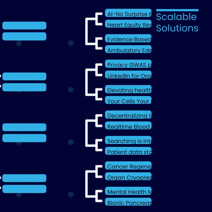 Scalable Solutions ideas in the #ARPAHDash