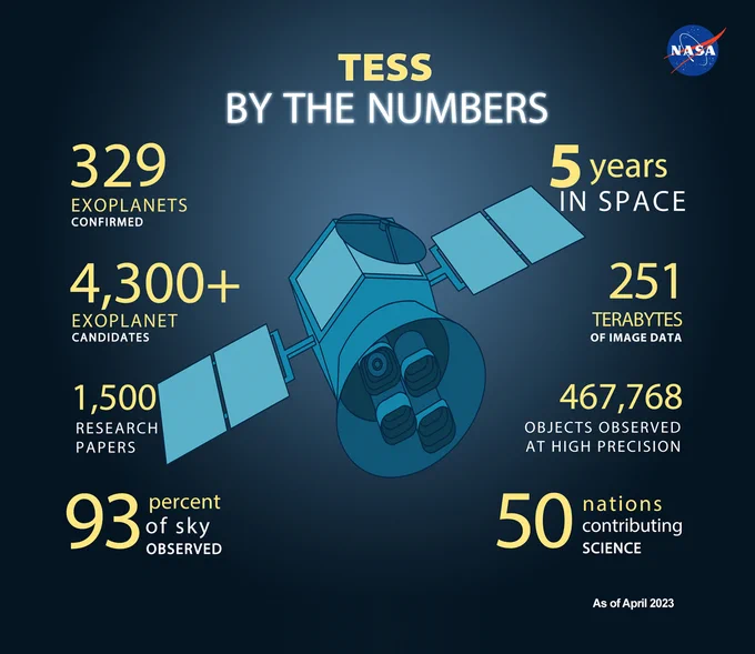 An infographic with a blue line drawing of the TESS spacecraft is headlined, “TESS, By the Numbers”. It is followed by large numbers with explanations: 329 exoplanets discovered, 4,300 plus exoplanet candidates; 1,500 research papers ; 93 percent of sky observed; 5 years in space ; 251 terabytes of image data; 467,768 objects observed at high precision; 50 nations contributing science.