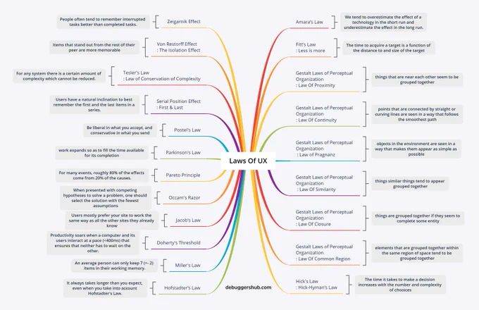 Laws of UX. Image by Debuggers Hub