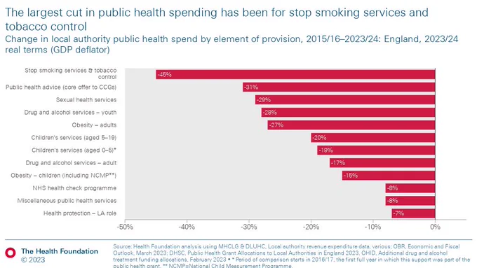 A bar chart of change in local authority public health spend by element of provision, 2015/16?2023/24: England, 2023/24 real terms (GDP deflator). It shows the largest cut in public health spending has been for stop smoking services and tobacco control. 