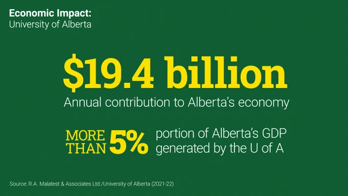 A dark green graphic with the following in a mix of yellow and white text:
Economic Impact: University of Alberta
$19.4 billion Annual contribution to Alberta’s economy
More than 5% portion of Alberta’s GDP generated by the U of A

Source: R.A Malatest & Associates Ltd./University of Alberta (2021-22)