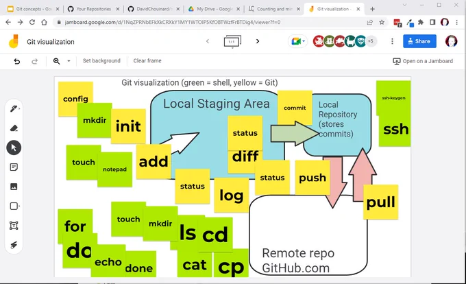 Google Jamboard visualization of what we all learned about using version control with GitHub.