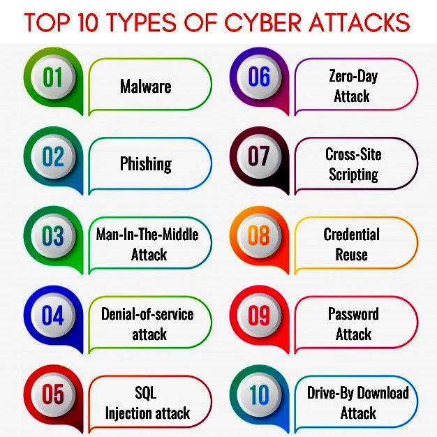 🌻🥀 TOP 10 TYPES OF CYBER ATTACKS

✅ #Malware

✅ #Zero_Day_Attack

✅ #Phishing

✅ #Cross_SiteScripting

✅ #Man_In_The_MiddleAttack

✅ #CredentialReuse

✅ #Denial_of_serviceAttack

✅ #PasswordAttack

✅ #SQLInjectionAttack

✅ #Drive_ByDownloadAttack

#ApplicationSecurityVirtualMeetups #TOP10TYPESOFCYBERATTACKS