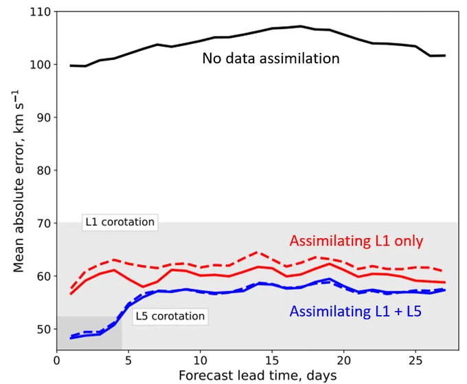 Plot of the forecast error against forecast lead time. Without data assimilation, the values are around 105 km/s. Assimilating L1 observations reduces the error to around 60 km/s. Assimilating L1 and L5 observations reduces the error to around 55 km/s, and to <50 km/s for the first 5 days lead time. 

Dashed lines show real-time data, while solid lines show processed science data, which are not available until long after the observations are made. The skill of the DA method is largely unchanged.