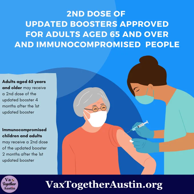 Illustration of an older woman with glasses getting vaccinated by a younger woman in scrubs.

The CDC has approved a 2nd round of updated boosters for adults aged 65 years and older and for immunocompromised children and adults aged 5 years and older.

Adults aged 65 and older may receive a 2nd dose of the updated booster 4 months after their 1st dose of the updated booster.

Immunocompromised children and adults aged 5 and older may receive a 2nd dose of the updated booster 2 months after their 1st dose of the updated booster.

For more information and to sign up for a clinic, visit VaxTogetherAustin.org.