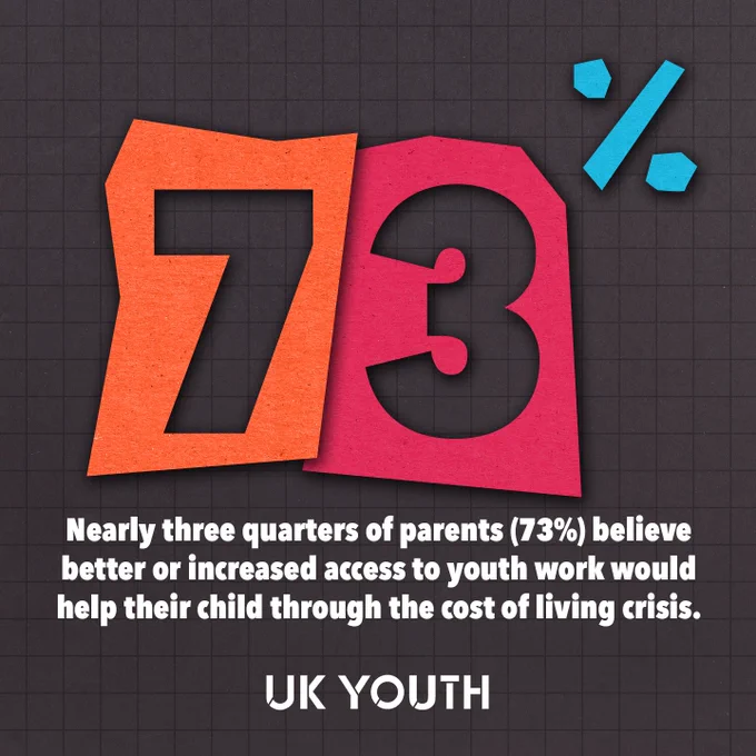 Stat: 73% of parents believe better or increased access to youth work would help their child through the cost of living crisis