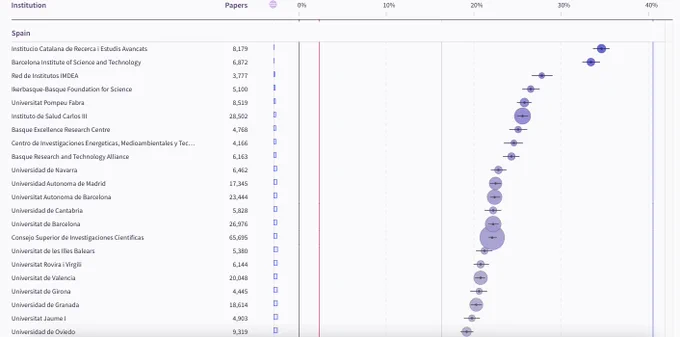 Institutional Scores - Excellence Maps v2.

Subject Area: All subject areas.
Measure: Highly cited papers.
Audience: Spain.
Covariate: Number of institutions in a country.