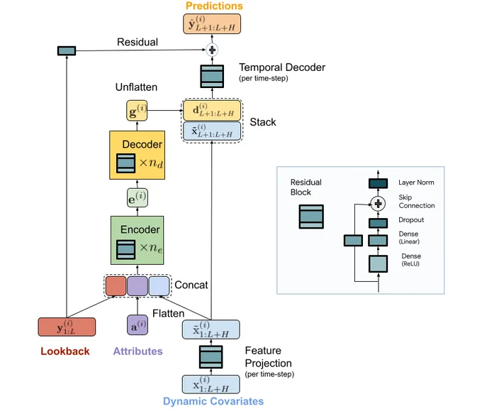 TiDE model architecture for multi-step forecasting.