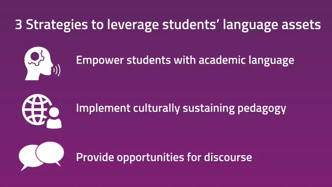 Purple background with text that says: 3 strategies to leverage students' language assets
-Empower students with academic language
-Implement culturally sustaining pedagogy 
-Provide opportunities for discourse 