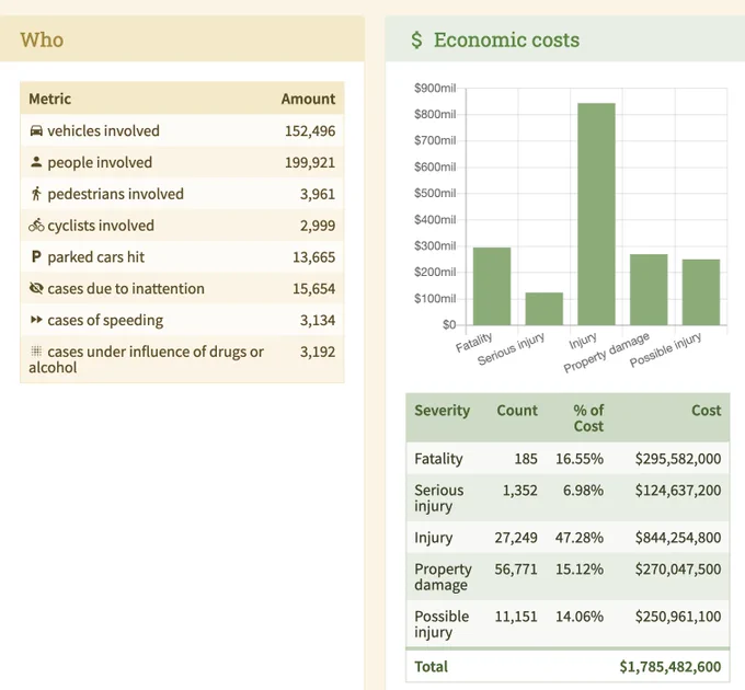 table showing cost of collisions