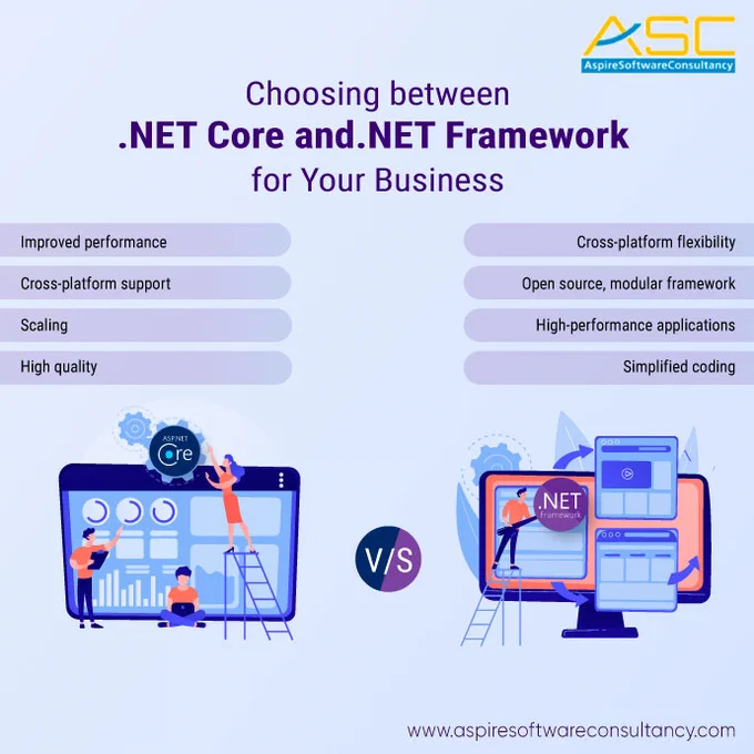 Both .NET Core and .NET framework can be used for building server-side applications. .Net Core can help in several ways and they are:

Cross-platform flexibility
Open source, modular framework
High-performance applications
Simplified coding

With Aspire .NET Core development company, we can develop your own server and its entire security without glitches.

.NET Framework provides high-performance and top-notch dot net development services to its developers. The benefits include:

Improved performance
Cross-platform support
Scaling
High quality
Multi-language support


How can your business benefit? Aspire Software Consultancy is one of the top dot net development services providers. We offer high-performing yet cost-effective .NET development services for any business that is looking for increased ROI. The choice is always yours! Connect with us to know more about our service offerings.