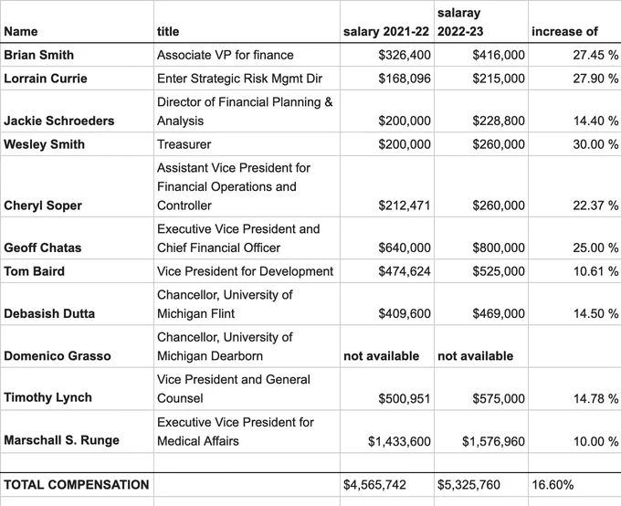 Table showing how top UMich Admin salaries increased last year. Smallest raise is 10% (or ~$140k). Some are as high as 30% in a single year.