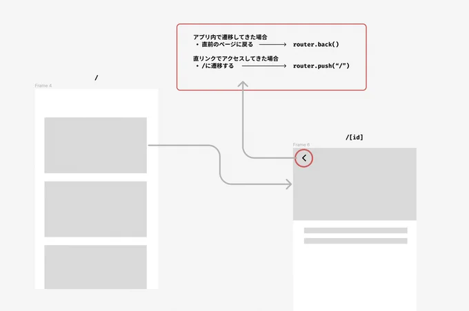 戻るボタンをクリックした場合に、アプリ内で遷移してきた場合は直前のページに戻る、直リンクでアクセスしてきた場合はホーム画面に遷移する