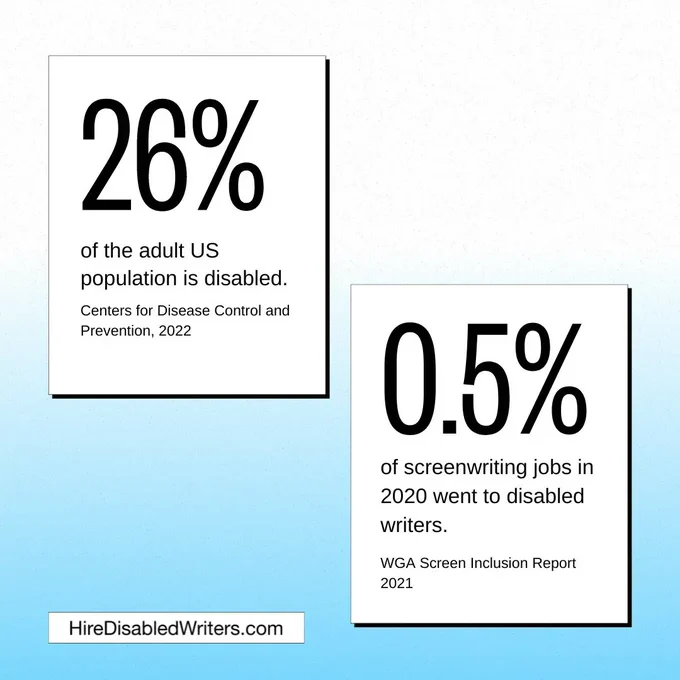 A blue and white gradient background. A white box on the top left corner has text that reads: 26% of the adult US population is disabled. Centers for Disease Control and Prevention, 2022. A white box on the bottom left corner has text that reads: O.5% of screenwriting jobs in 2020 went to disabled writers. WGA Screen Inclusion Report 2021. In the bottom left corner, a white box reads: HireDisabledWriters.com
