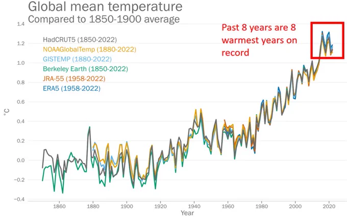 Line graph time series showing global mean surface temperature anomalies from 1850 through 2022 in units of degrees Celsius. All data sets are in agreement, and temperatures are warming over time due to human-caused climate change. There is also an annotation that says the past 8 years are 8 warmest years on record.