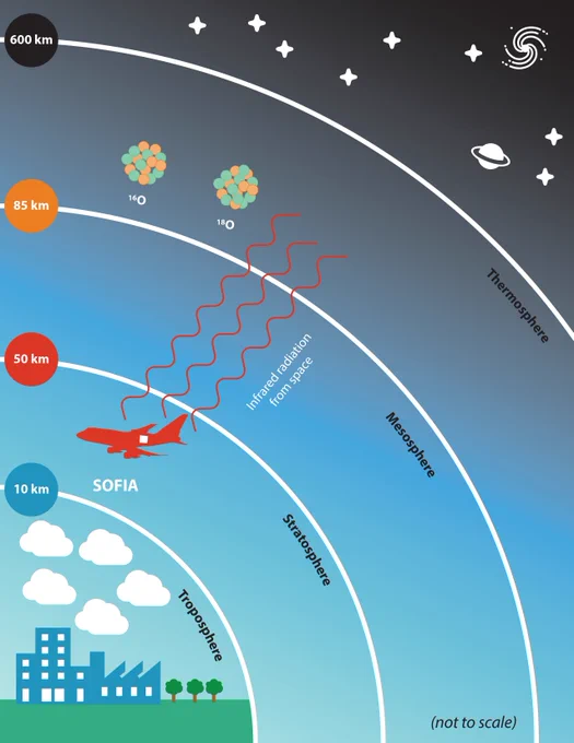 This schematic cartoon shows the layers of Earth's atmosphere, indicating where SOFIA flies and where the observation of heavy and main oxygen took place. The troposphere is on the bottom left near the ground; the stratosphere, where SOFIA flies, is the next layer; the mesosphere is the third layer, through which infrared radiation travels to reach SOFIA; and the thermosphere, the outermost layer, is where the ratio of main oxygen to heavy oxygen was studied, up to an altitude of 200 kilometers. 