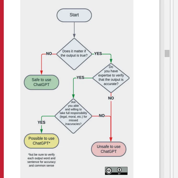Flow chart explaining when it is "safe" to use ChatGPT. Basically, it is unsafe to use ChatGPT if it is important for output to be true and you cannot yourself determine or fact-check for yourself that it's true. It is safe to use if "truth" is not essential, and possibly safe if you can manage to fact check yourself and take full responsibility/accountabilty for the output.
