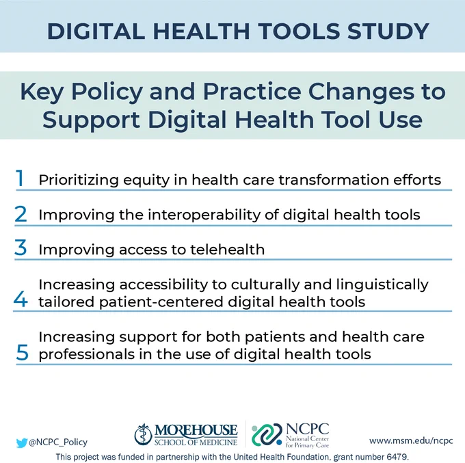 Key Policy and practice changes to support digital health tool use from the Digital Health Tools Study: 1) prioritizing equity in health care transformation efforts; 2) improving the interoperability of digital health tools; 3) improving access to telehealth; 4) increasing accessibility to culturally and linguistically tailored patient centered DHTs; 5) increasing support for both patients and health care professionals in the use of DHTs.