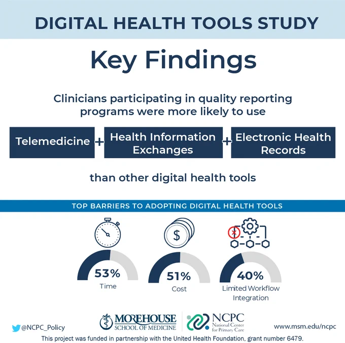 Key Findings from the Digital Health Tools Study. Clinicians participating in quality reporting programs were more likely to use telemedicine, health information exchanges, and electronic health records than other digital health tools. Top barriers to adopting digital health tools: 53% time, 51% cost, 40% limited workflow integration