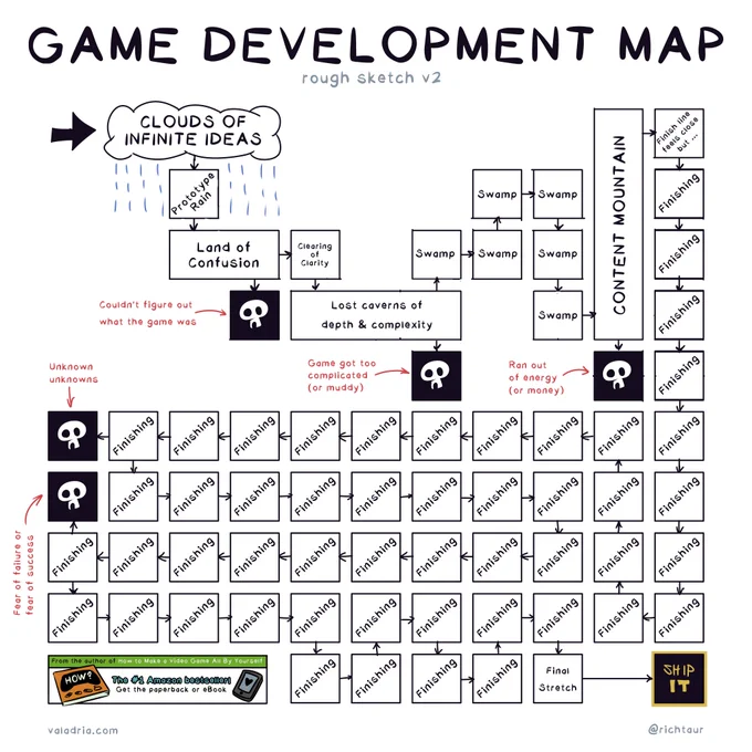GAME DEVELOPMENT MAP
rough sketch v2
CLOUDS OF INFINITE IDEAS
Prototype Rain
Land of Confusion
Couldn't figure out what the game was
Clearing of Clarity
Lost caverns of depth & complexity
Game got too complicated (or muddy)
Swamp 6 times
CONTENT MOUNTAIN
Ran out of energy (or money)
Finish line feels close, but ...
Finishing many times
Unknown unknowns
Fear of failure or fear of success
Final Stretch
SHIP IT
From the author of How to Make a Video Game All By Yourself
The #1 Amazon bestseller!
Get the paperback or eBook
valadria.com
@richtour