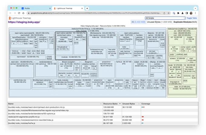 A Lighthouse Treemap visualizing dependencies