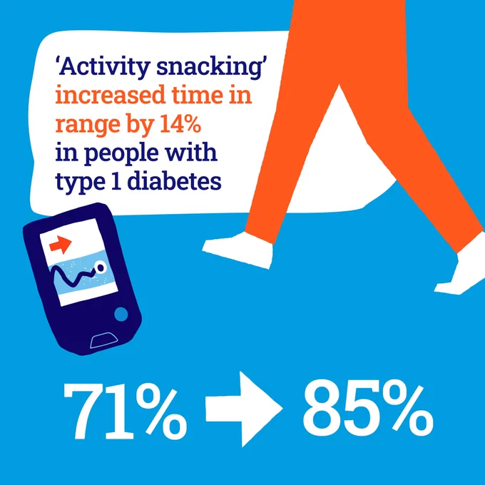 Text reads ''Activity snacking' increased time in range by 14% in people with type 1 diabetes'.