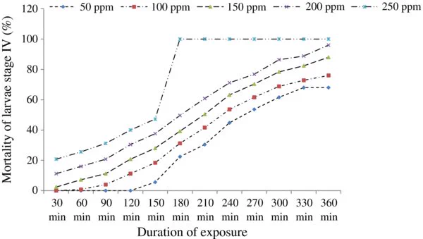 The biological activities of essential oils from three plants grown in Cameroon: Ocimum basilicum, Ocimum canum, and Cymbopogon citratus were tested against Plasmodium falciparum and mature-stage larvae of Anopheles funestus. Gas chromatography and gas chromatography – mass spectrometry analyses showed that the main compounds are geranial, 1,8-cineole and linalool in C. citratus, O. canum and O. basilicum, respectively. Larvicidal tests carried out according to the protocol recommended by the World Health Organization showed that the essential oil of leaves of C. citratus is the most active against larvae of An. funestus (LC50 values = 35.5 ppm and 34.6 ppm, respectively, for larval stages III and IV after 6 h of exposure). Besides, the in vitro anti-plasmodial activity evaluated by the radioisotopic method showed that the C. citratus oil is the most active against P. falciparum, with an IC50 value of 4.2 ± 0.5 μg/mL compared with O. canum (20.6 ± 3.4 μg/mL) and O. basilicum ...
