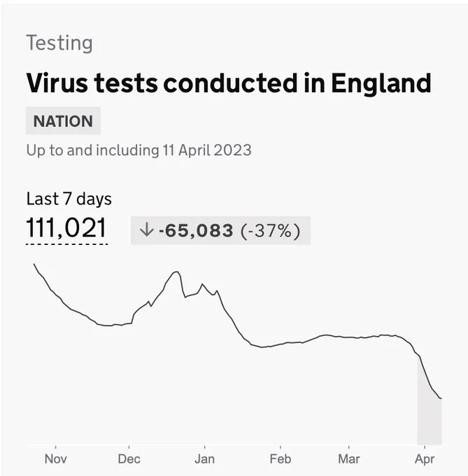 Graph on front page of coronavirus.data.gov.uk showing a drop in testing in April 2022