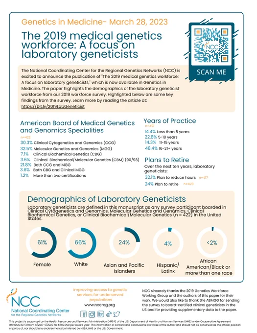Infographic of 2019 lab geneticist manuscript; includes the following data:

30.3% Clinical Cytogenetics and Genomics (CCG)
32.5% Molecular Genetics and Genomics (MGG)
7.1% Clinical Biochemical Genetics (CBG)
3.6% Clinical Biochemical/Molecular Genetics (CBM) (90/93) 
21.8% Both CCG and MGG
3.6% Both CBG and Clinical MGG
1.2% More than two certifications

Plans to Retire
Over the next ten years, laboratory
geneticists:
32.1% Plan to reduce hours
24% Plan to retire

Years of Practice
14.4% Less than 5 years
22.8% 5-10 years
14.3% 11-15 years
48.4% 16-21  years

61% Female
66% White
24% Asian or Pacific Islanders
4% Hispanic/Latinx
<2% African American/Black or more than one race